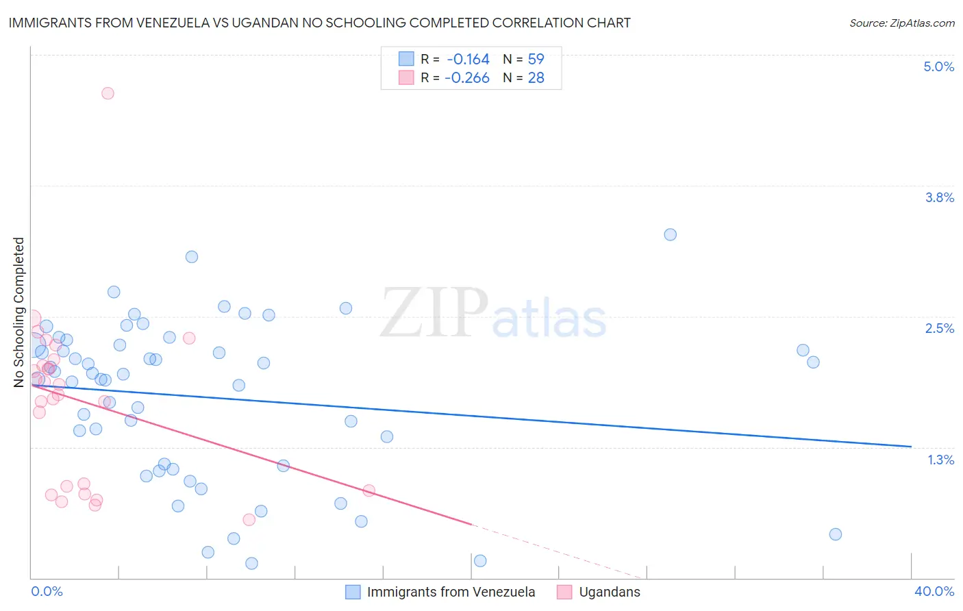 Immigrants from Venezuela vs Ugandan No Schooling Completed