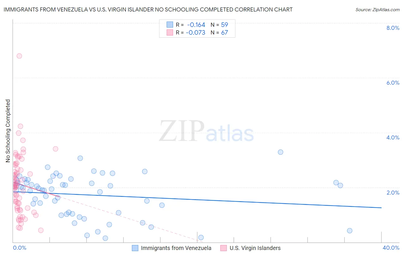 Immigrants from Venezuela vs U.S. Virgin Islander No Schooling Completed