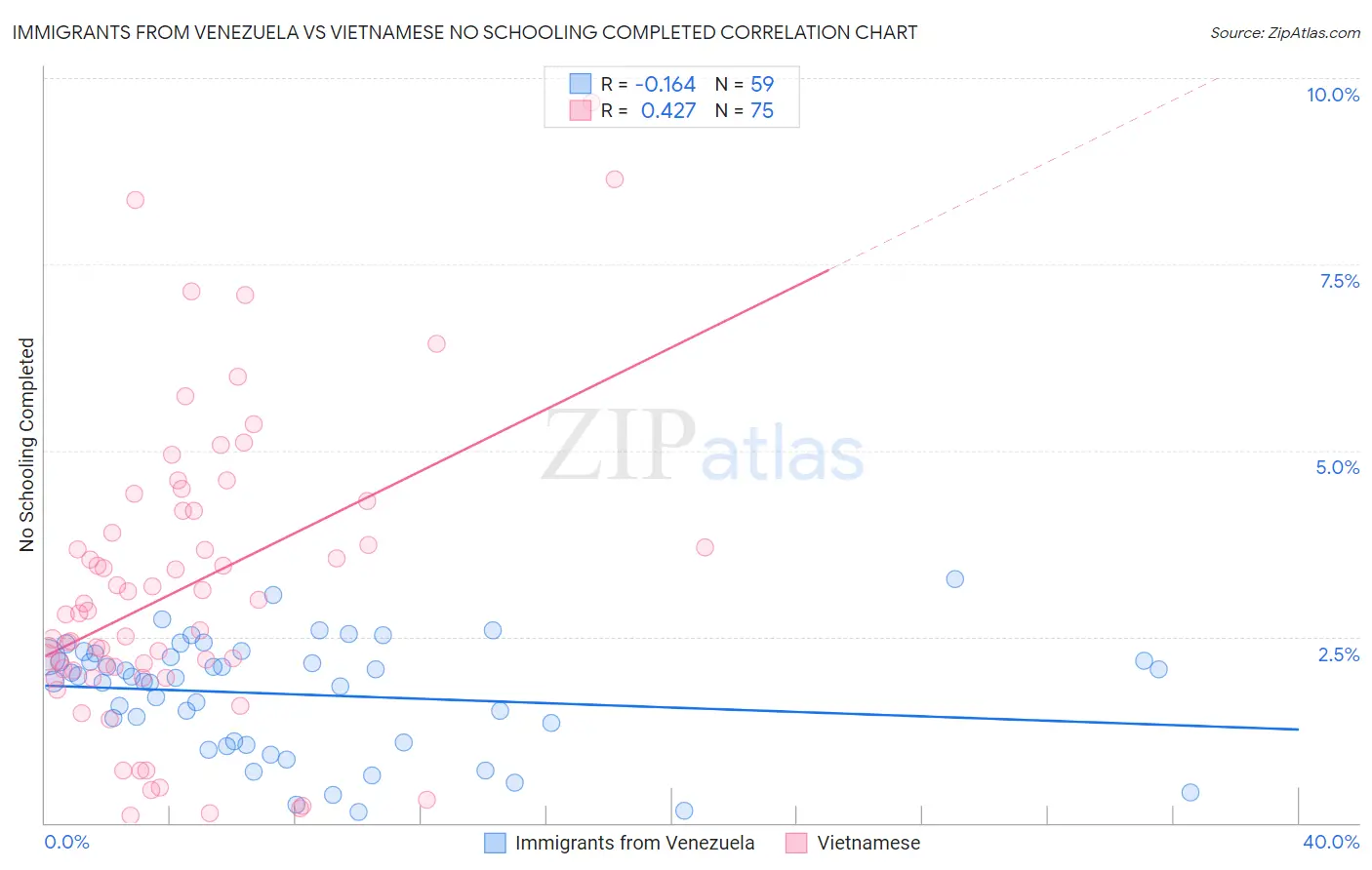 Immigrants from Venezuela vs Vietnamese No Schooling Completed