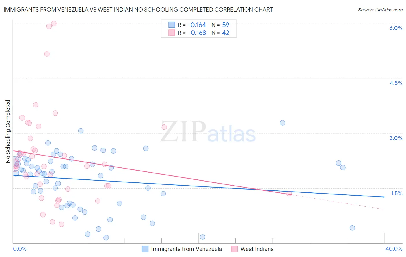 Immigrants from Venezuela vs West Indian No Schooling Completed