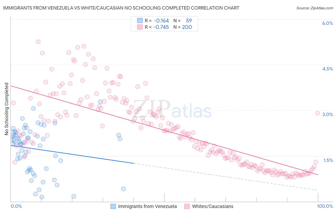 Immigrants from Venezuela vs White/Caucasian No Schooling Completed