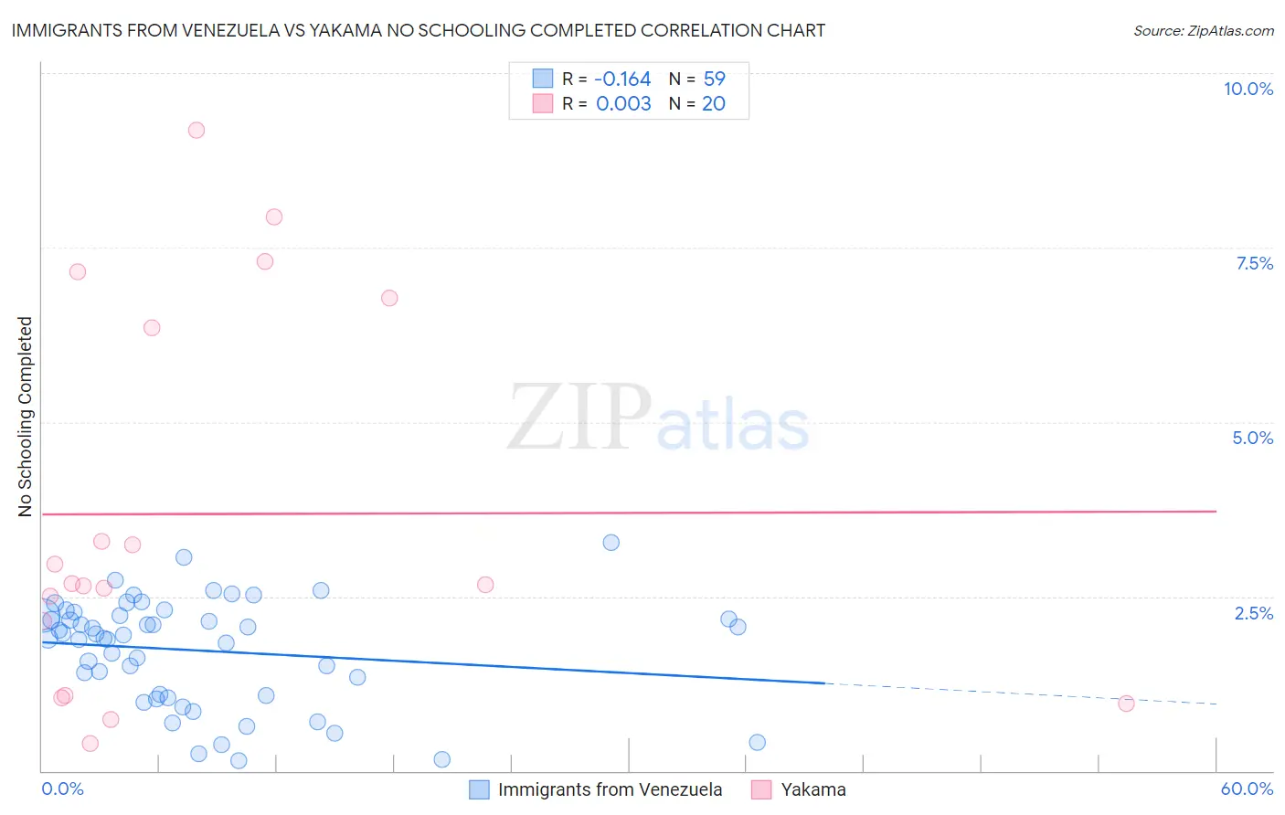 Immigrants from Venezuela vs Yakama No Schooling Completed