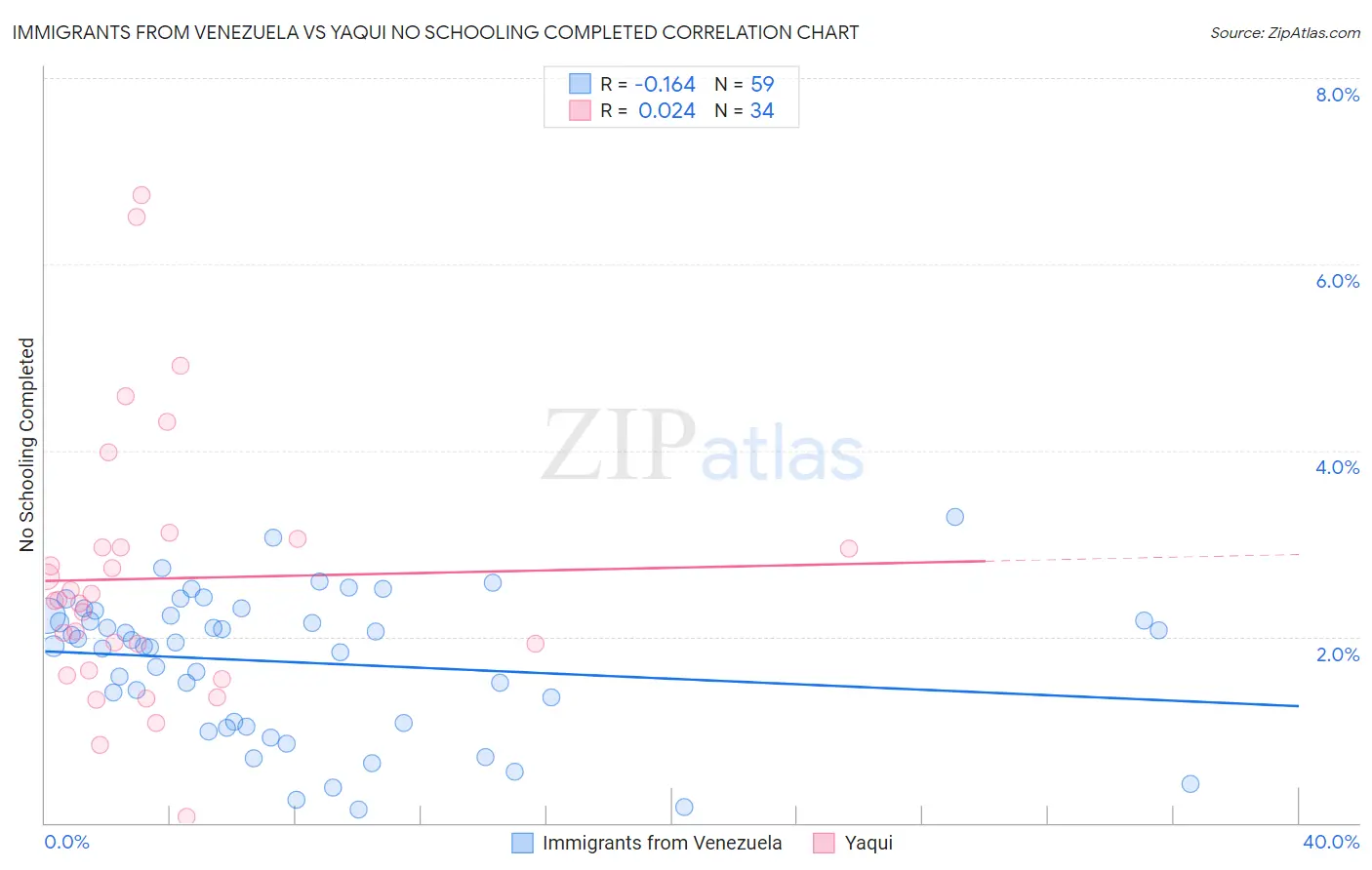 Immigrants from Venezuela vs Yaqui No Schooling Completed