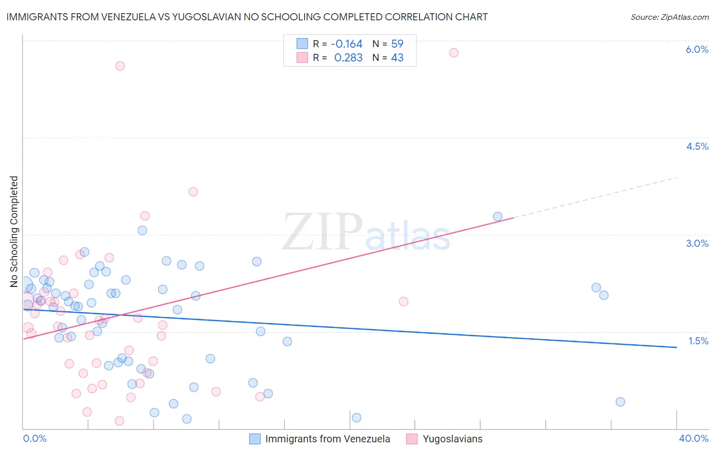 Immigrants from Venezuela vs Yugoslavian No Schooling Completed