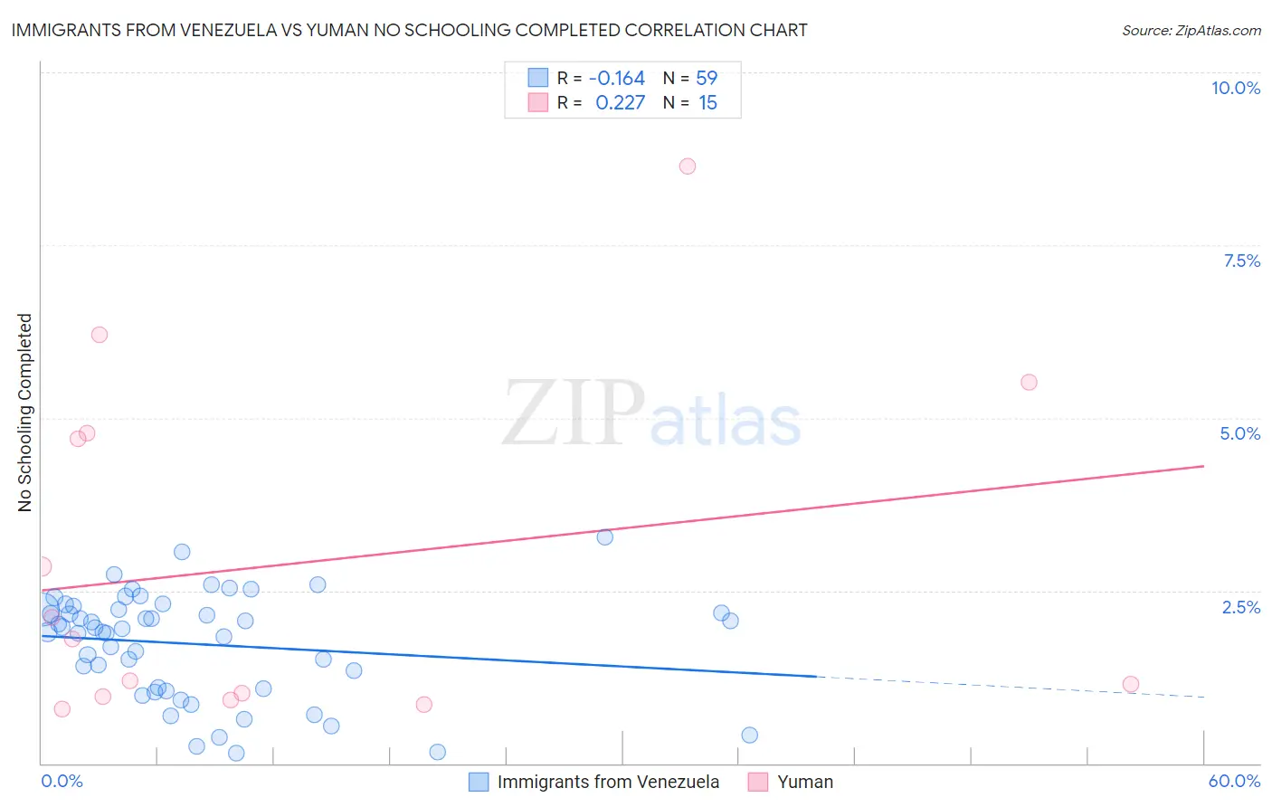 Immigrants from Venezuela vs Yuman No Schooling Completed