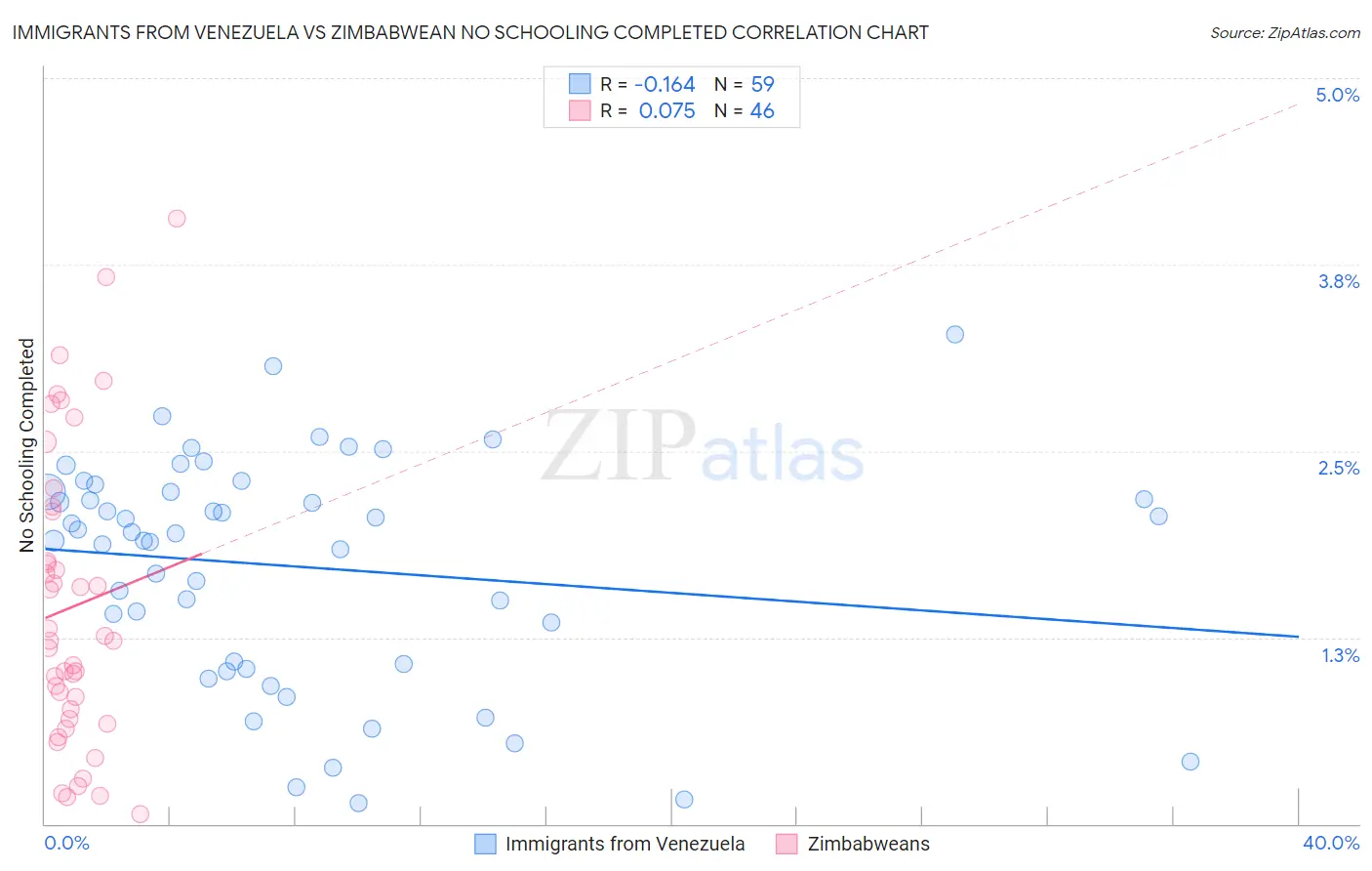 Immigrants from Venezuela vs Zimbabwean No Schooling Completed