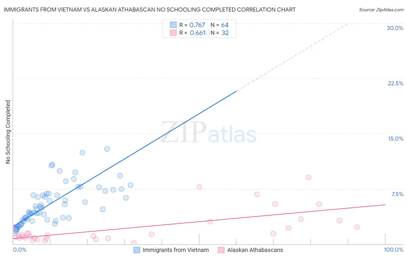 Immigrants from Vietnam vs Alaskan Athabascan No Schooling Completed