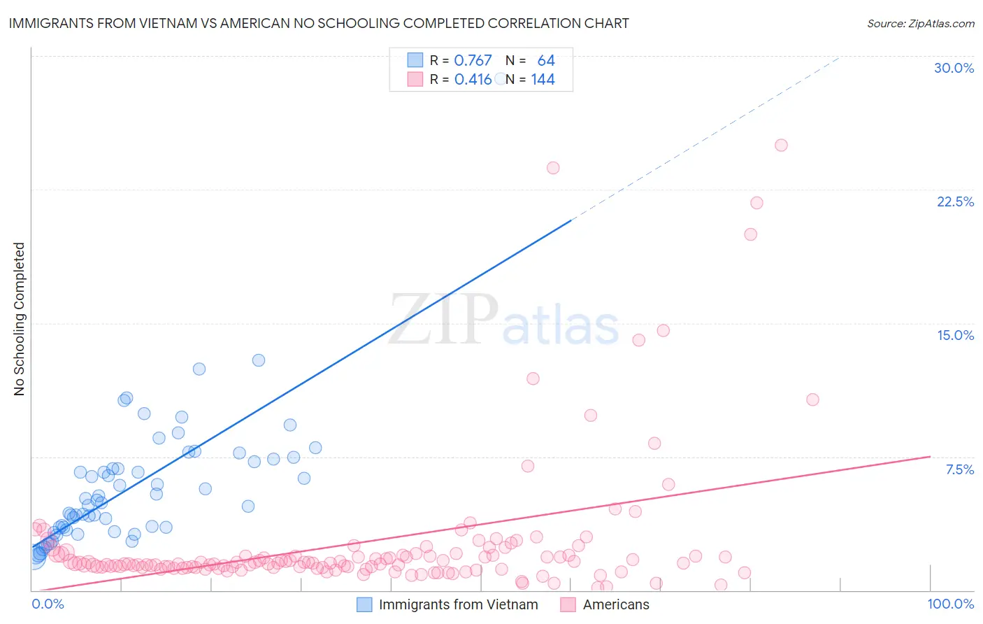 Immigrants from Vietnam vs American No Schooling Completed