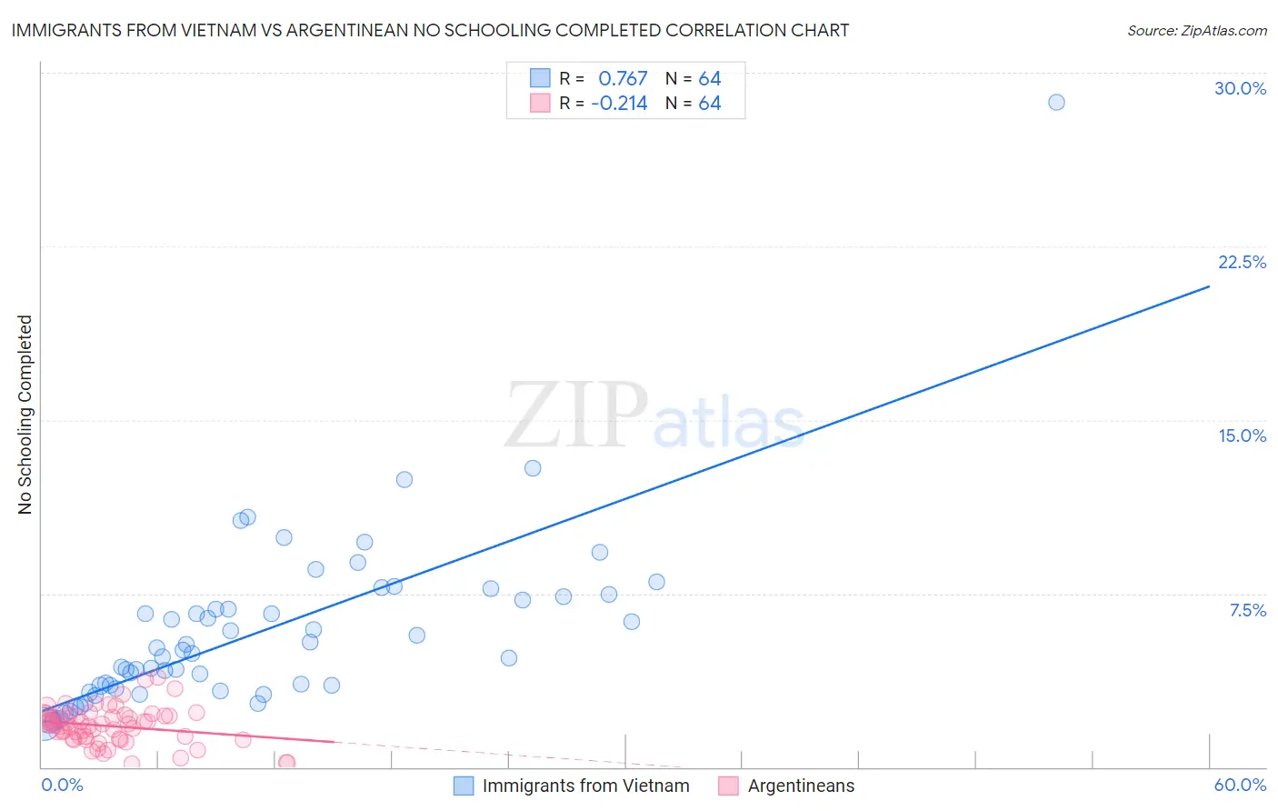 Immigrants from Vietnam vs Argentinean No Schooling Completed