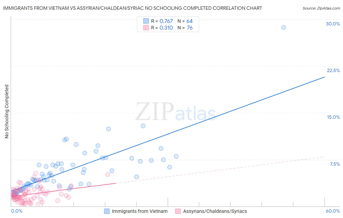 Immigrants from Vietnam vs Assyrian/Chaldean/Syriac No Schooling Completed