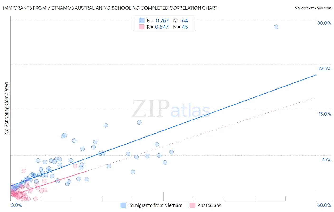 Immigrants from Vietnam vs Australian No Schooling Completed