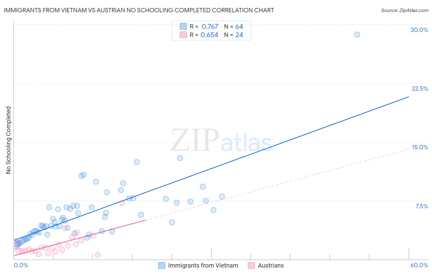 Immigrants from Vietnam vs Austrian No Schooling Completed