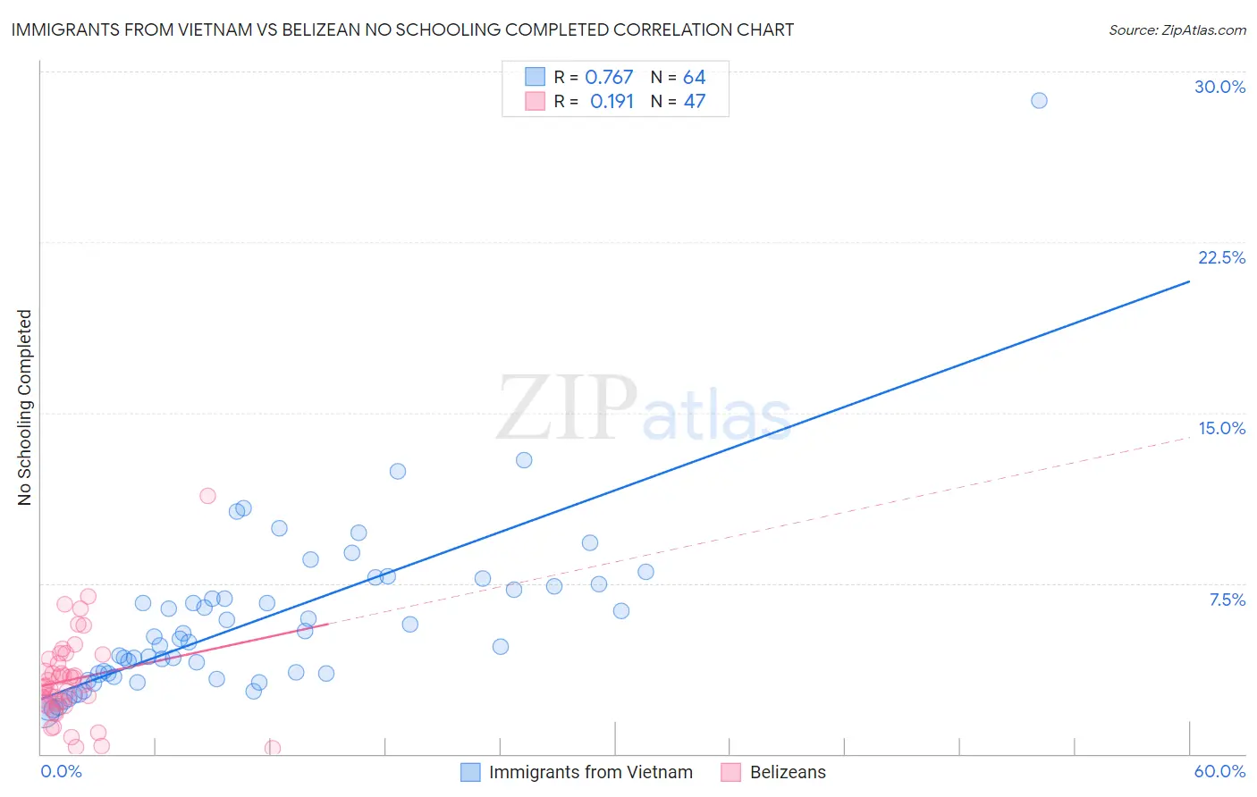 Immigrants from Vietnam vs Belizean No Schooling Completed