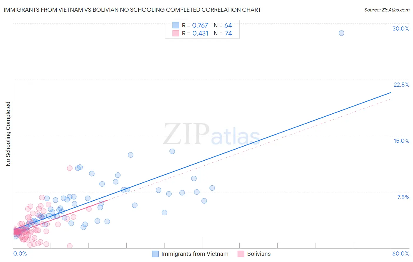 Immigrants from Vietnam vs Bolivian No Schooling Completed