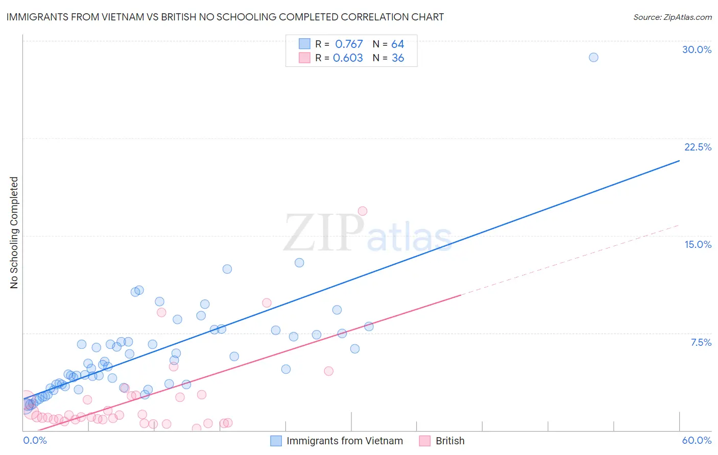 Immigrants from Vietnam vs British No Schooling Completed