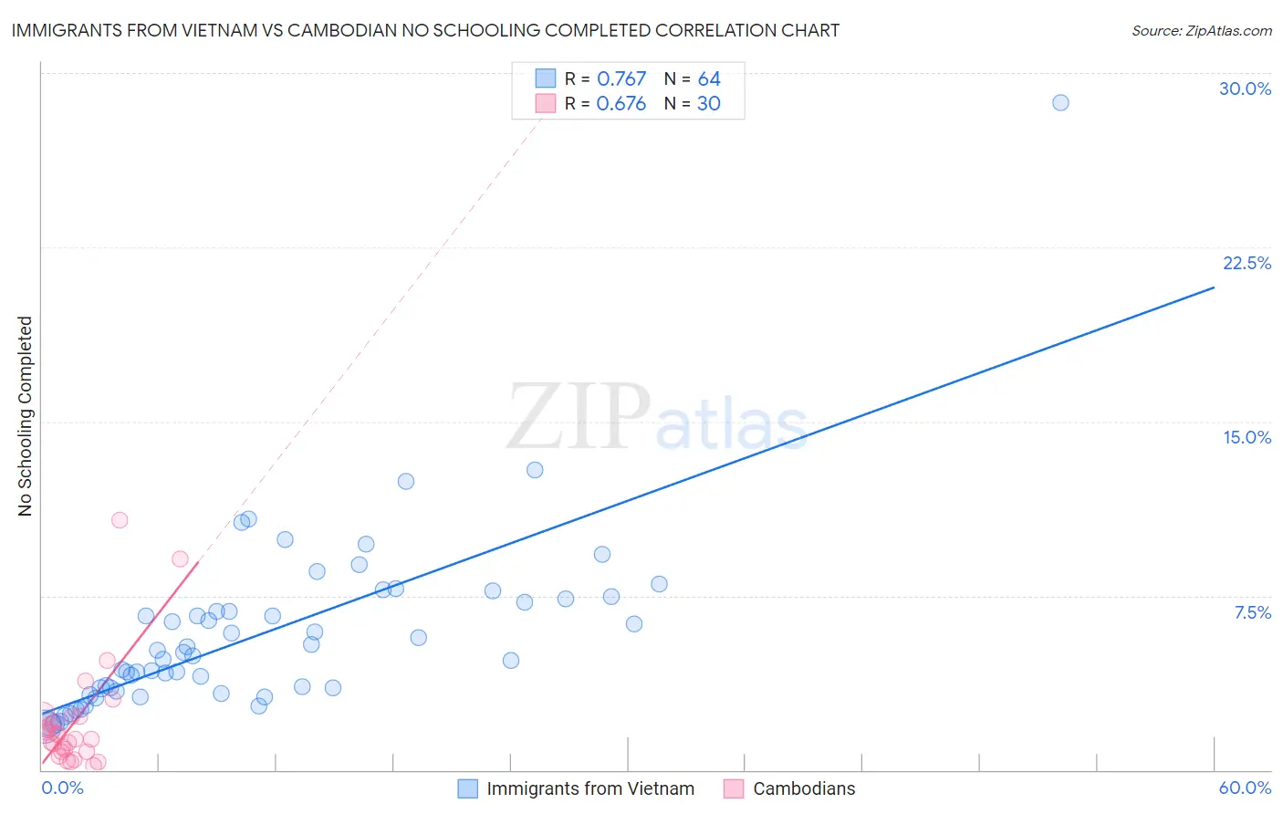 Immigrants from Vietnam vs Cambodian No Schooling Completed