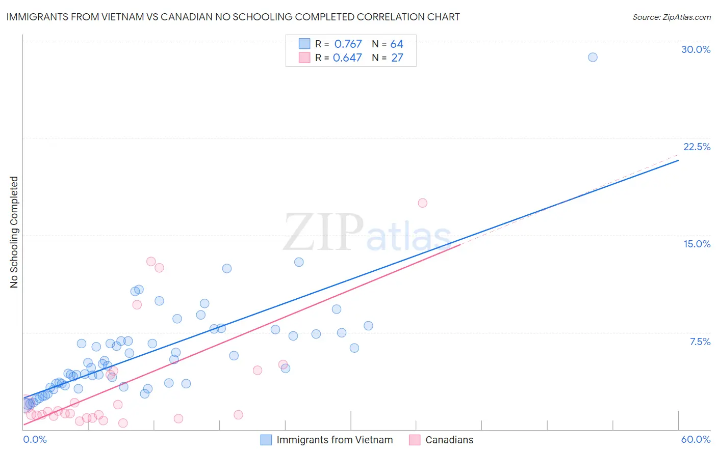 Immigrants from Vietnam vs Canadian No Schooling Completed