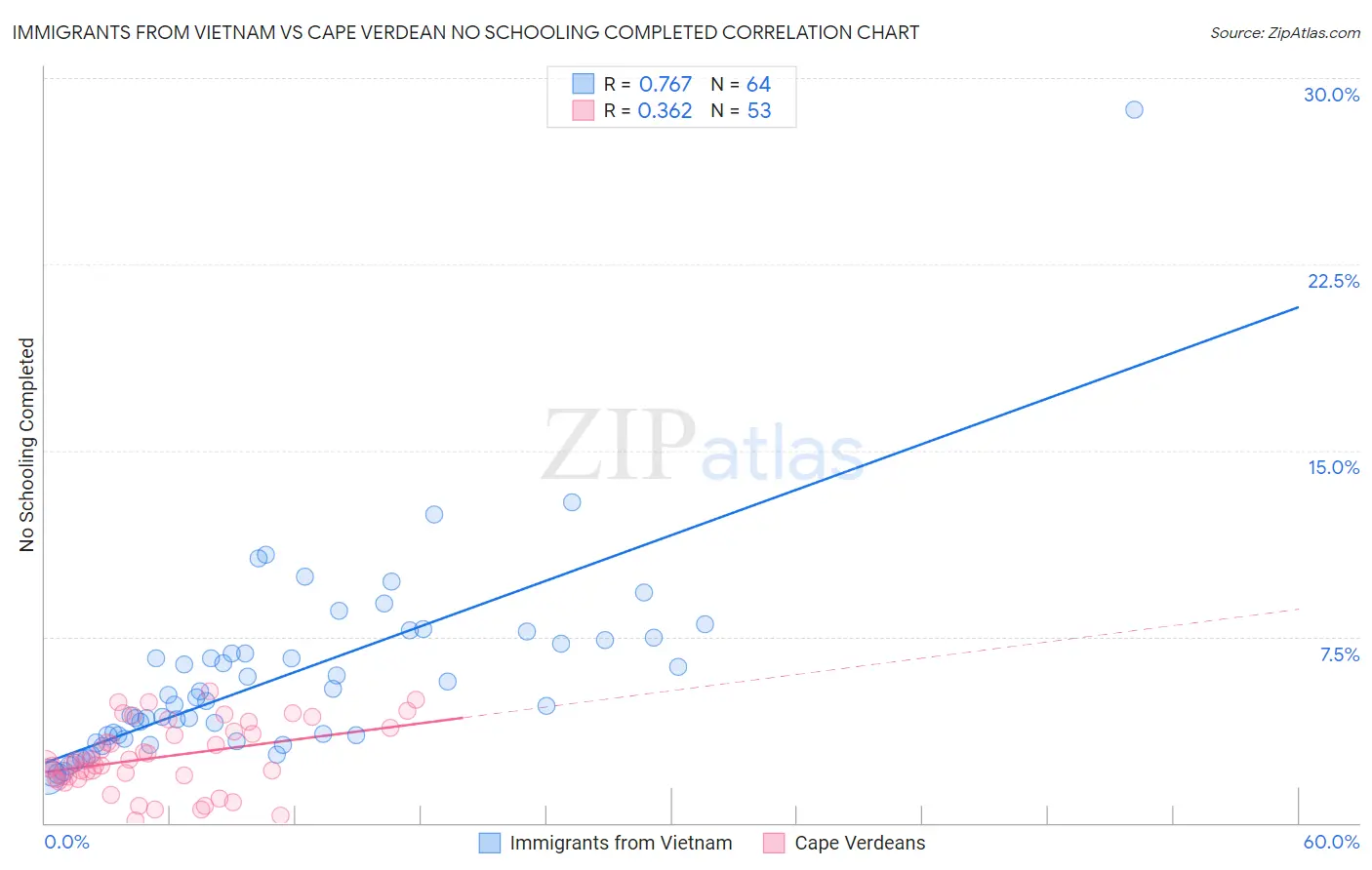 Immigrants from Vietnam vs Cape Verdean No Schooling Completed