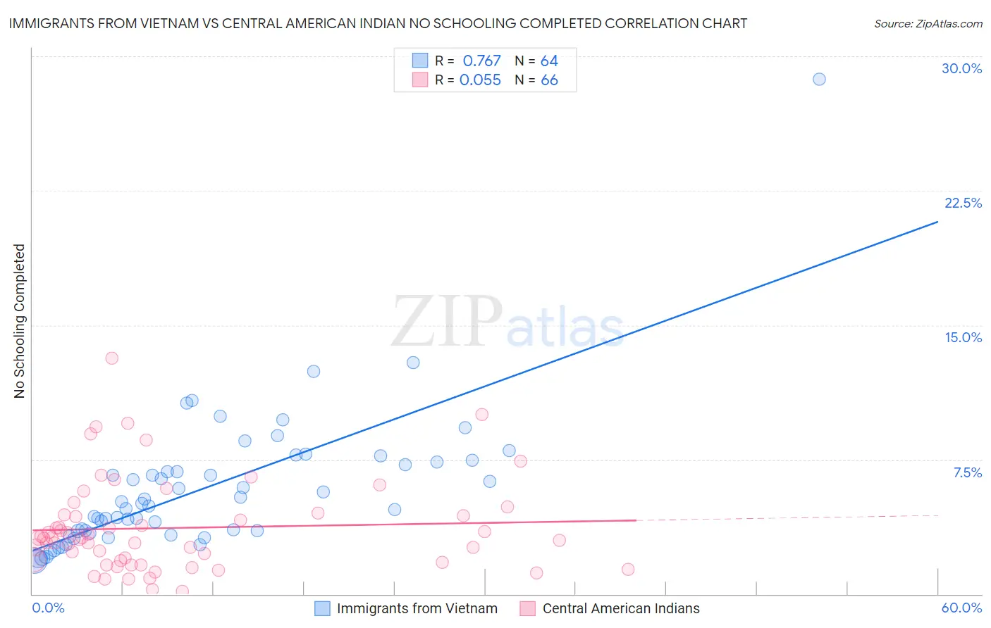 Immigrants from Vietnam vs Central American Indian No Schooling Completed