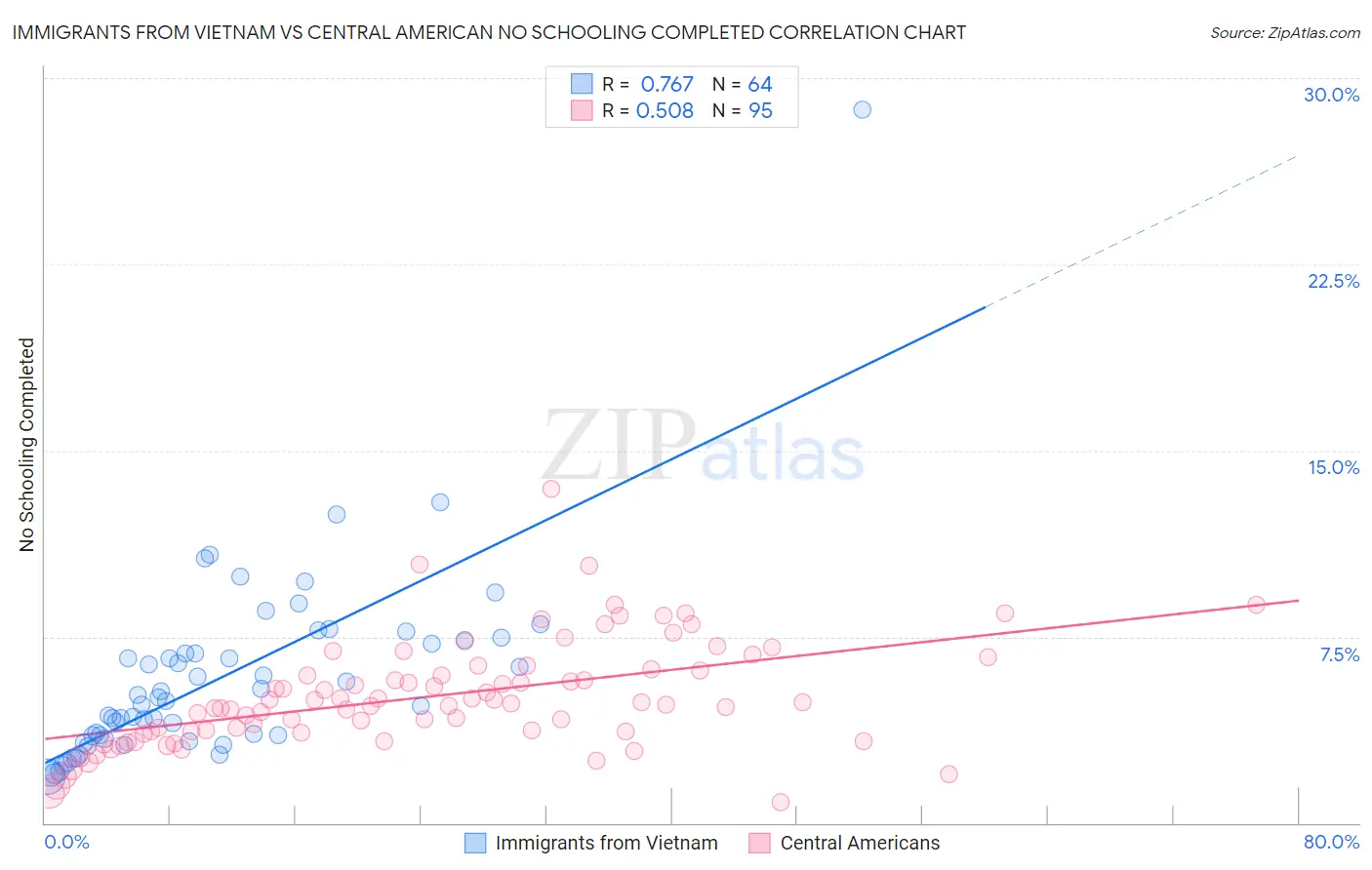 Immigrants from Vietnam vs Central American No Schooling Completed