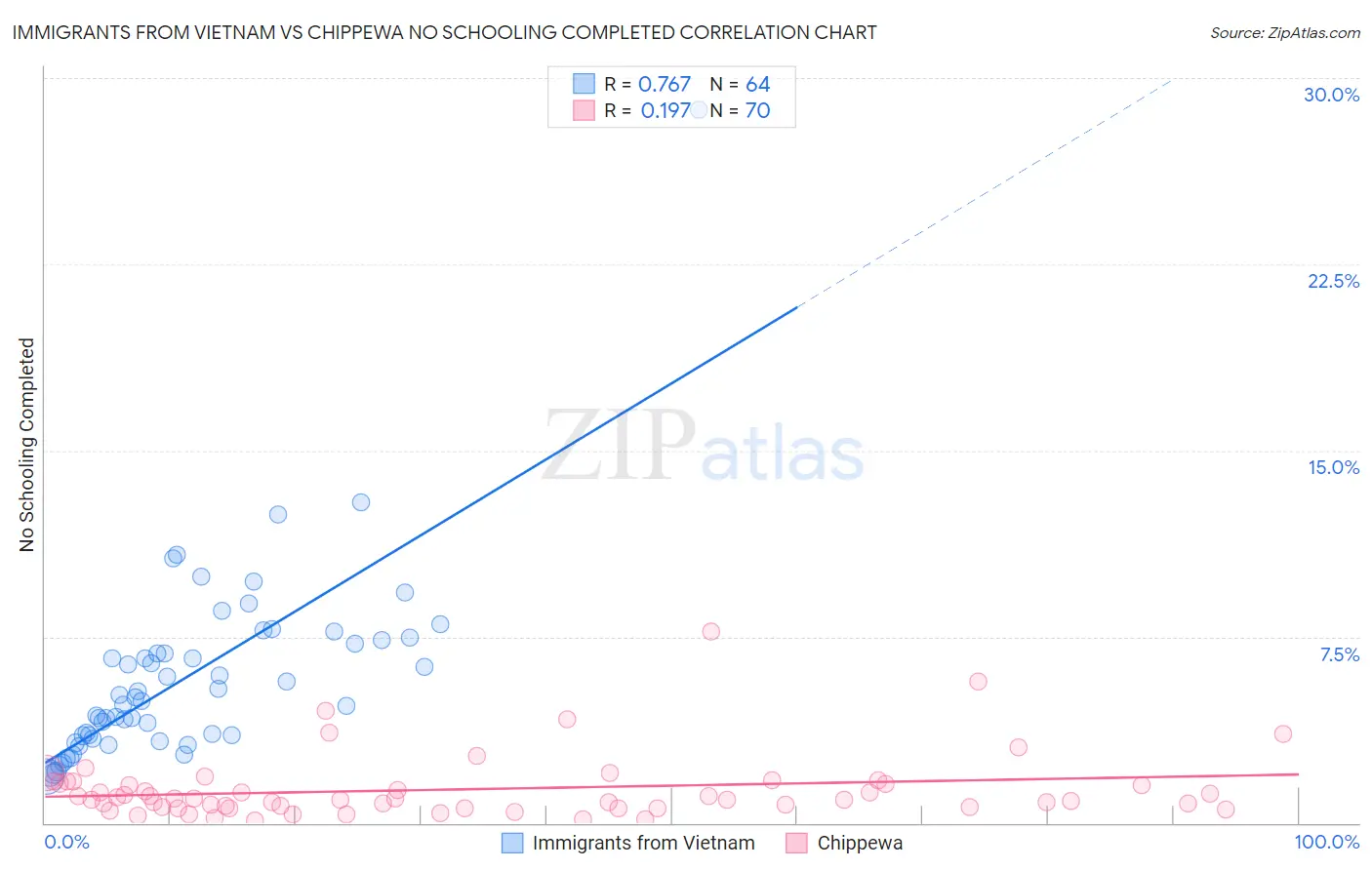 Immigrants from Vietnam vs Chippewa No Schooling Completed
