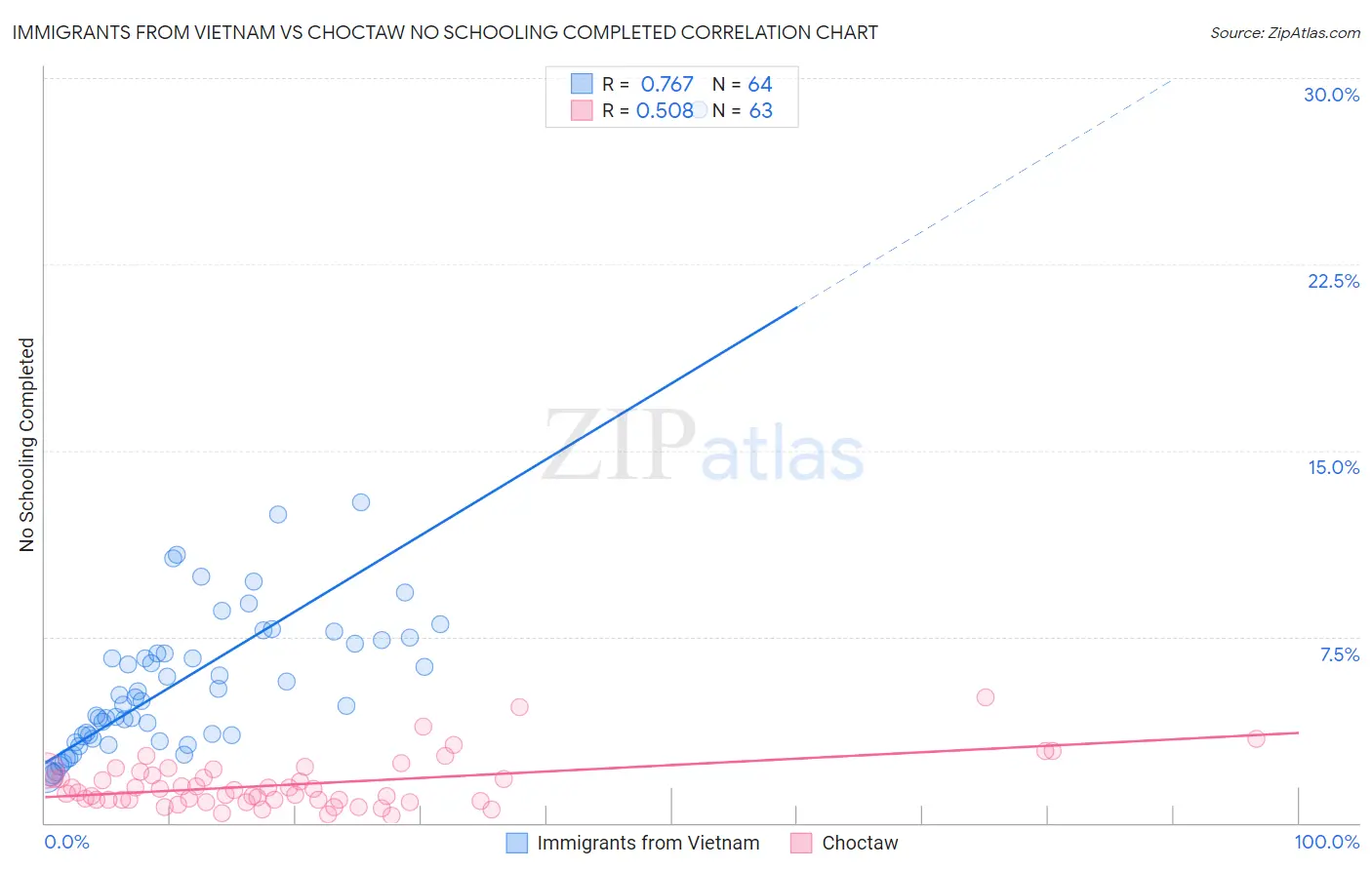 Immigrants from Vietnam vs Choctaw No Schooling Completed