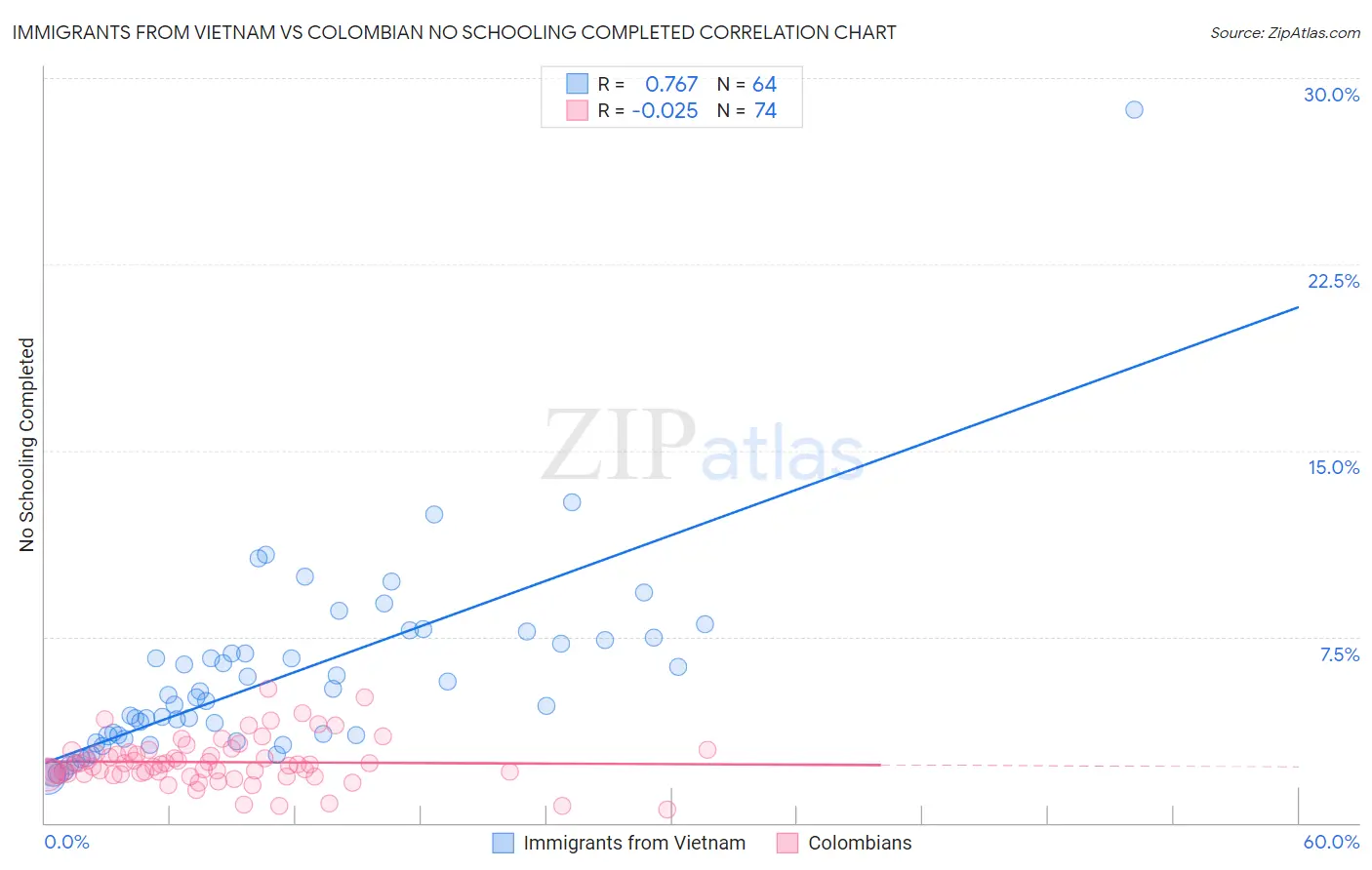 Immigrants from Vietnam vs Colombian No Schooling Completed