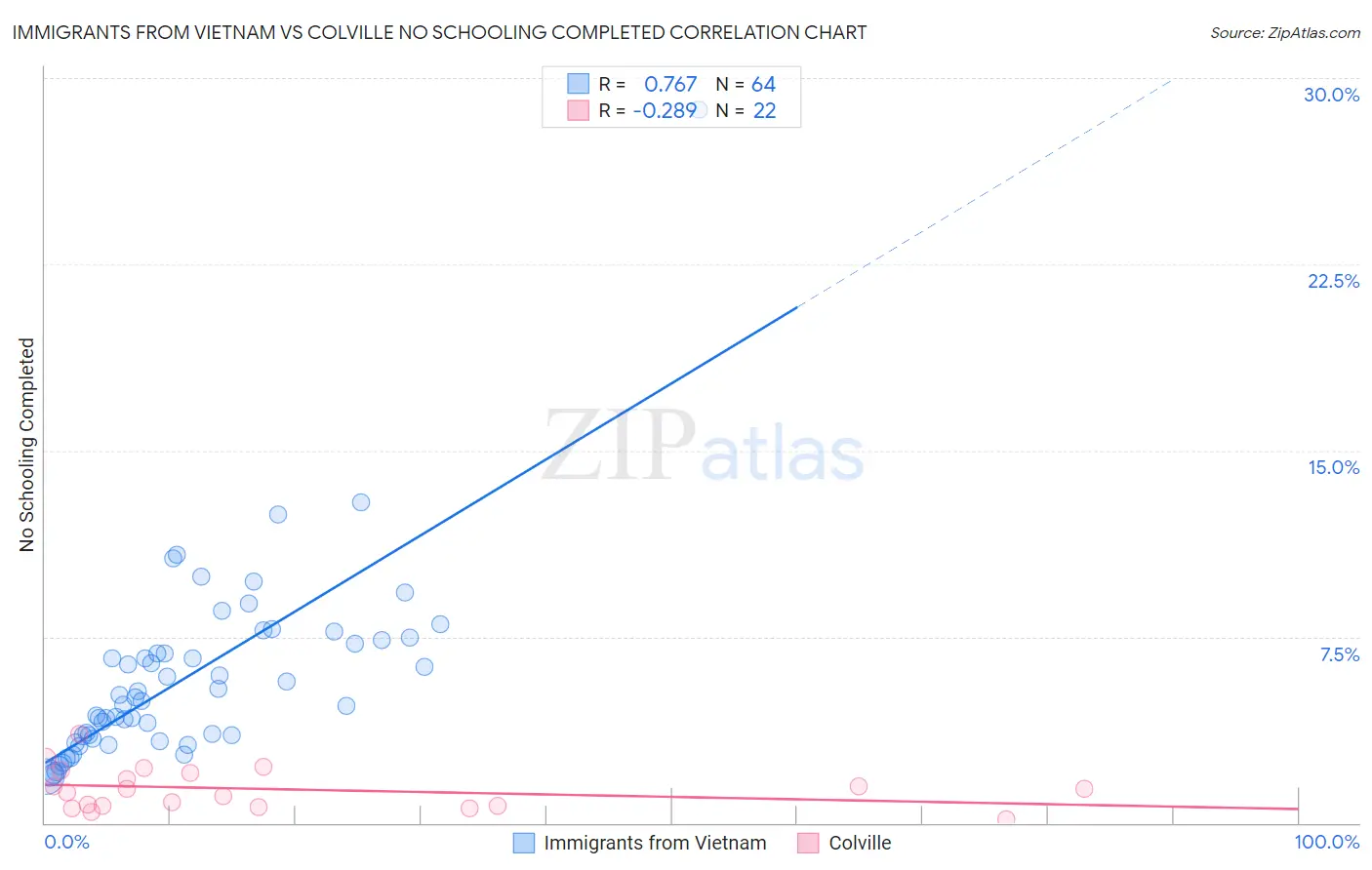 Immigrants from Vietnam vs Colville No Schooling Completed