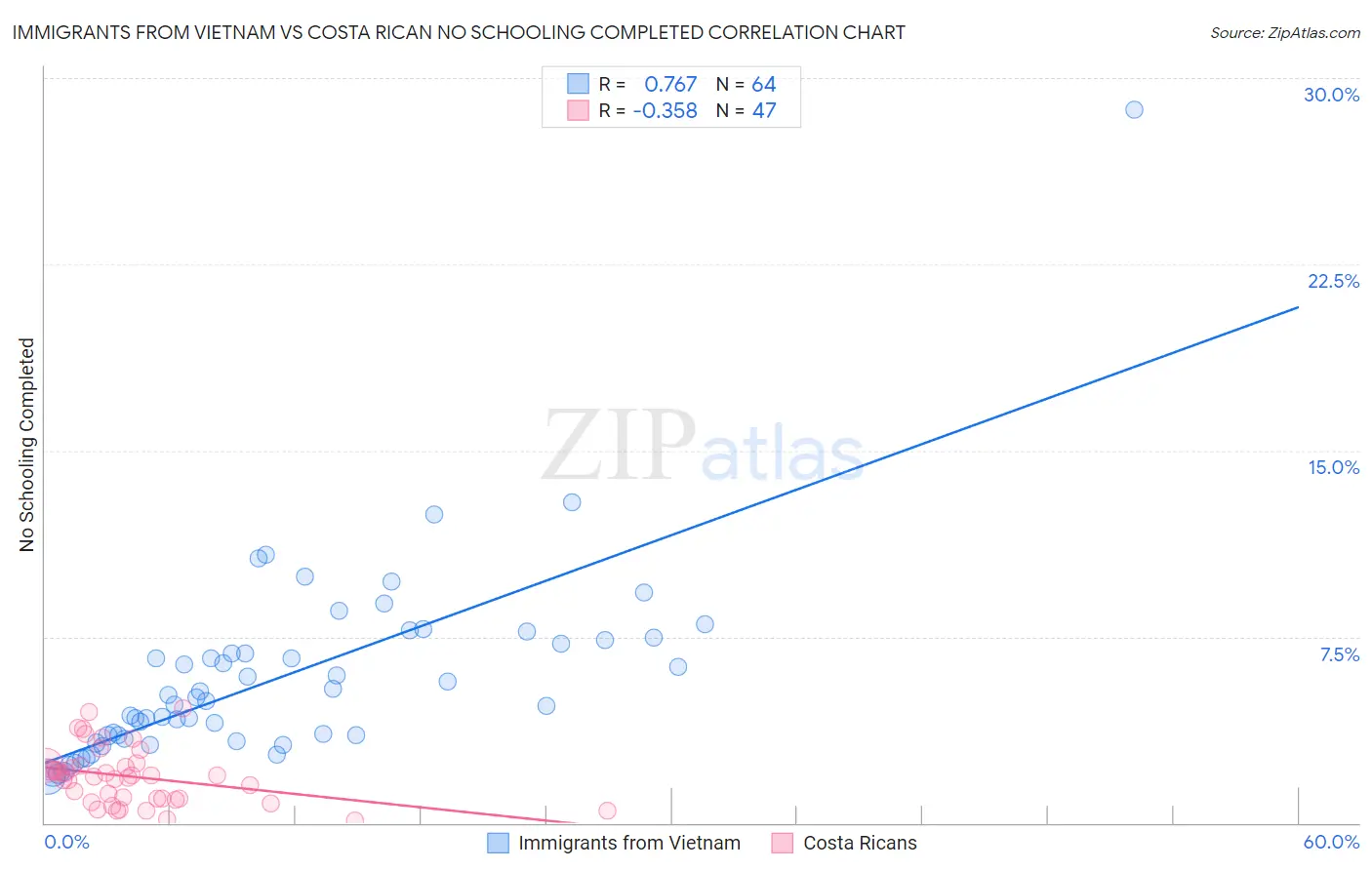 Immigrants from Vietnam vs Costa Rican No Schooling Completed