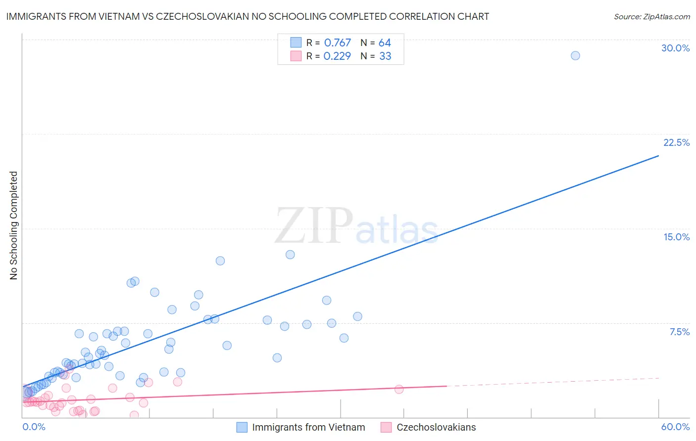 Immigrants from Vietnam vs Czechoslovakian No Schooling Completed