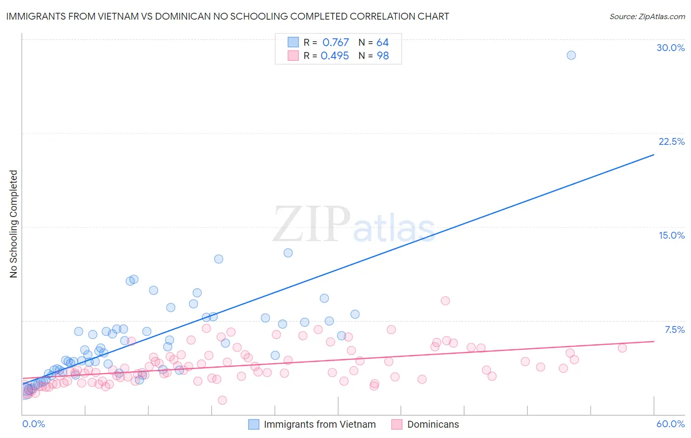Immigrants from Vietnam vs Dominican No Schooling Completed