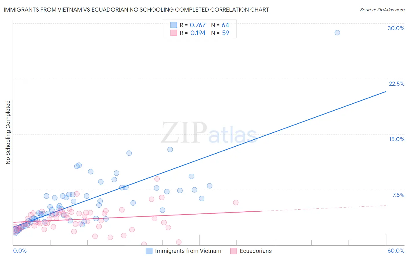 Immigrants from Vietnam vs Ecuadorian No Schooling Completed