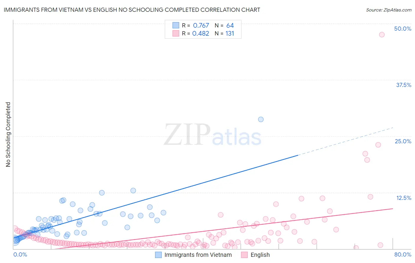 Immigrants from Vietnam vs English No Schooling Completed