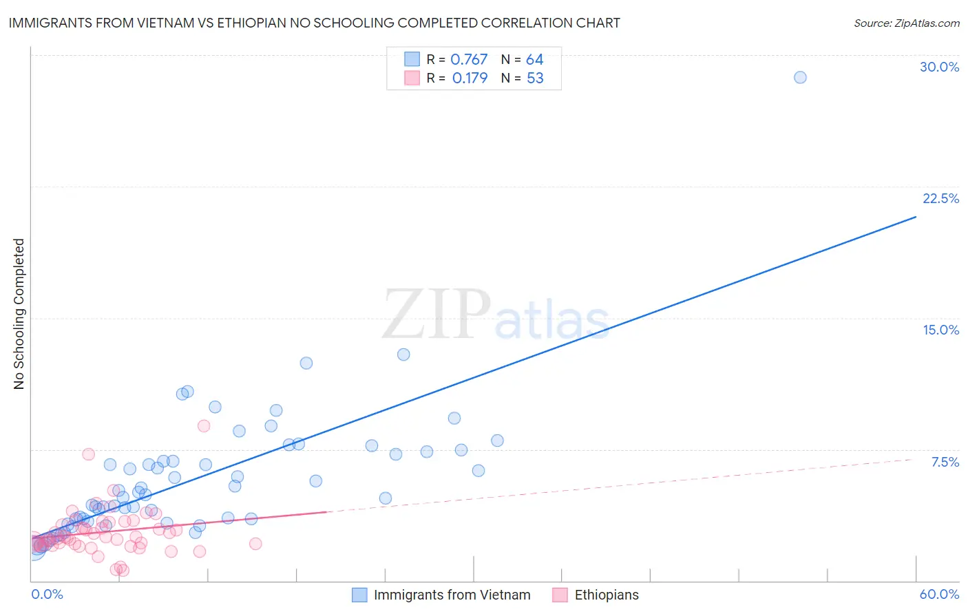 Immigrants from Vietnam vs Ethiopian No Schooling Completed
