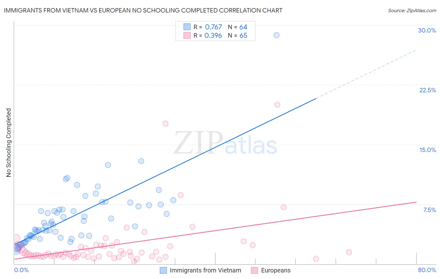 Immigrants from Vietnam vs European No Schooling Completed