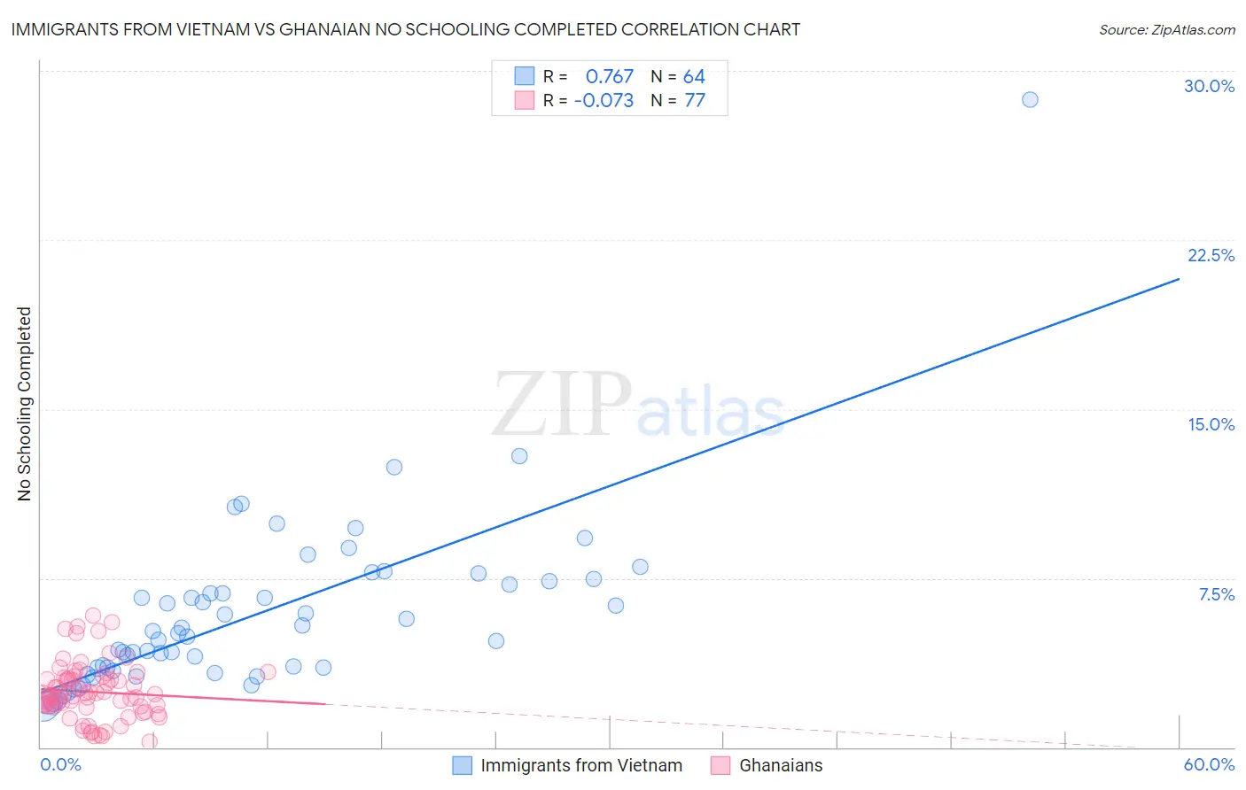 Immigrants from Vietnam vs Ghanaian No Schooling Completed