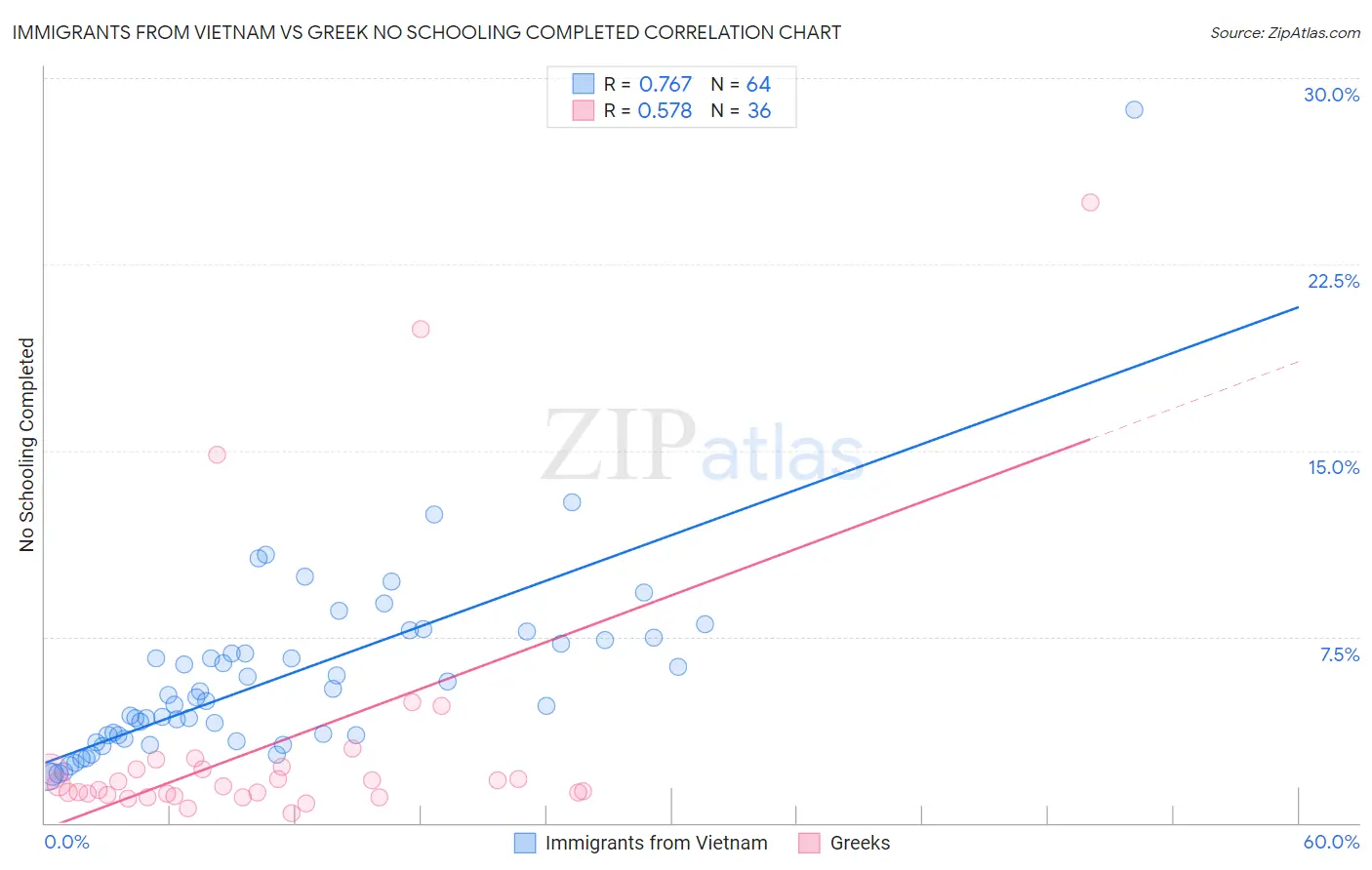 Immigrants from Vietnam vs Greek No Schooling Completed
