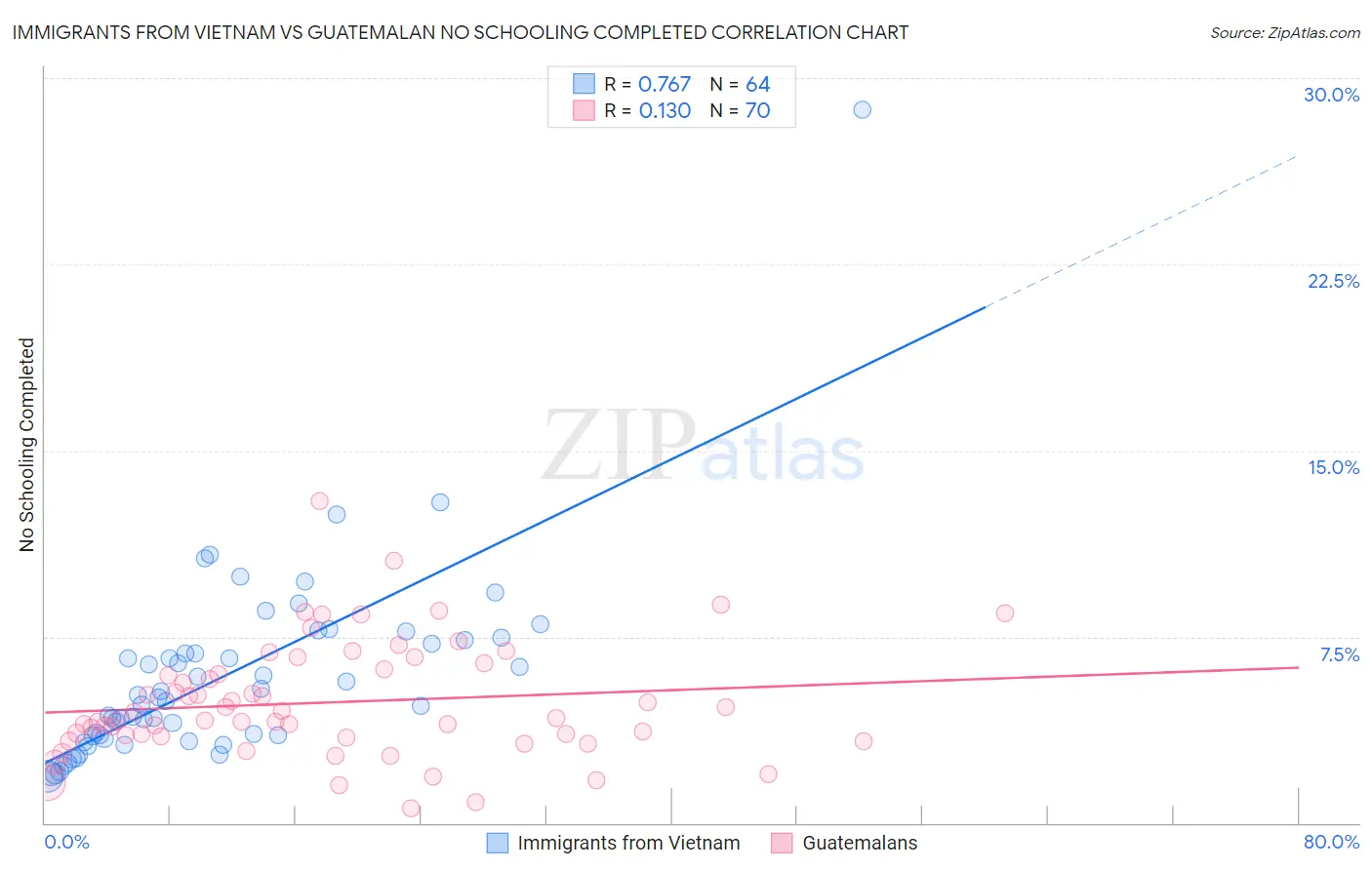 Immigrants from Vietnam vs Guatemalan No Schooling Completed