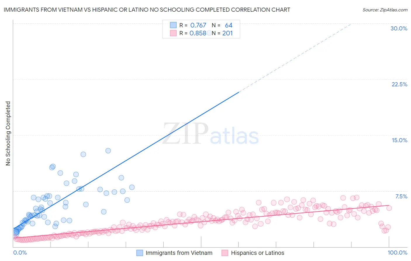 Immigrants from Vietnam vs Hispanic or Latino No Schooling Completed