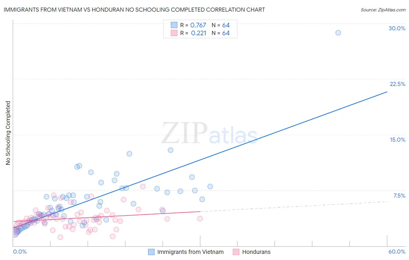 Immigrants from Vietnam vs Honduran No Schooling Completed