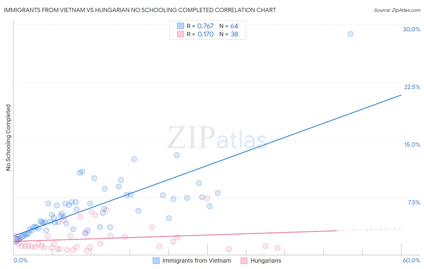 Immigrants from Vietnam vs Hungarian No Schooling Completed