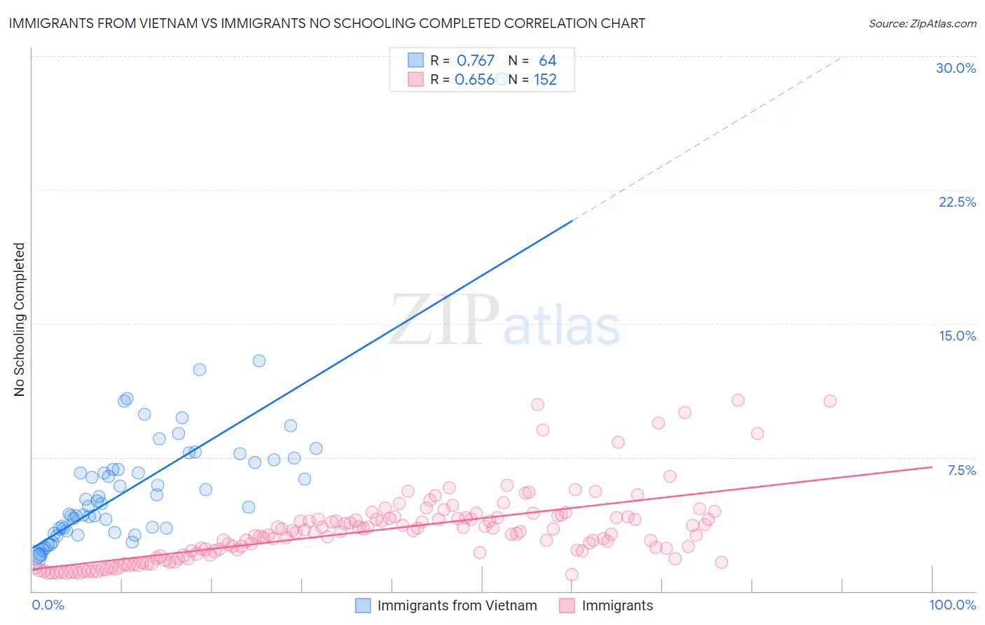 Immigrants from Vietnam vs Immigrants No Schooling Completed