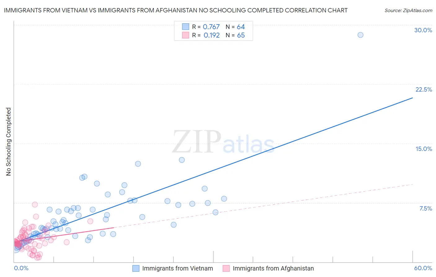 Immigrants from Vietnam vs Immigrants from Afghanistan No Schooling Completed