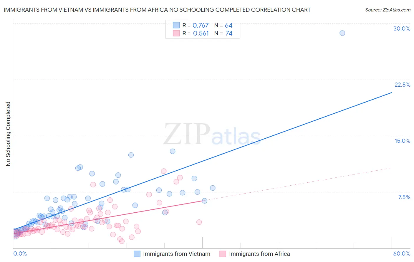 Immigrants from Vietnam vs Immigrants from Africa No Schooling Completed