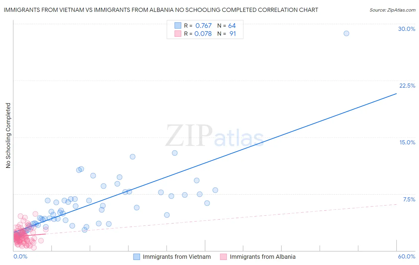 Immigrants from Vietnam vs Immigrants from Albania No Schooling Completed