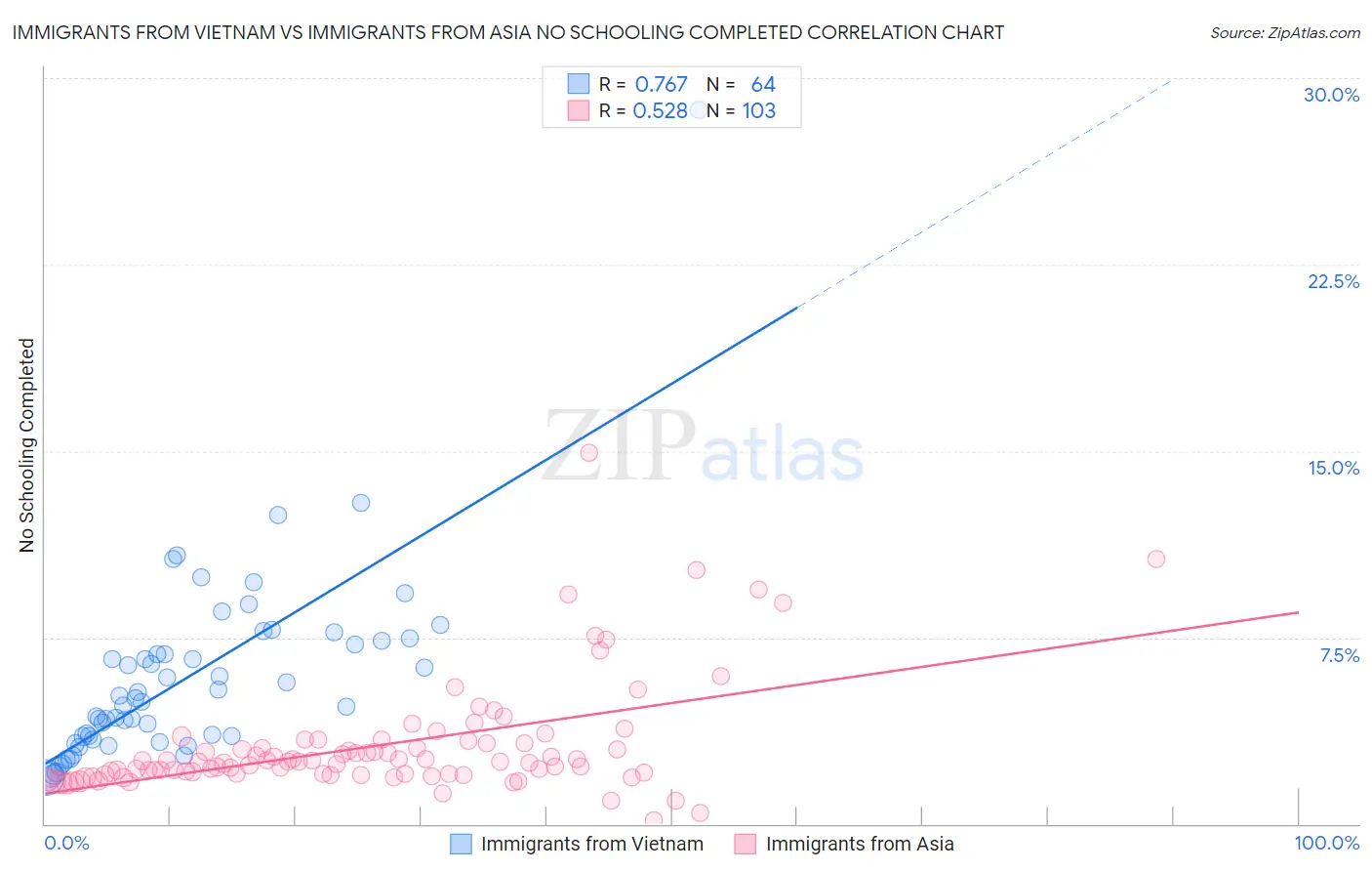 Immigrants from Vietnam vs Immigrants from Asia No Schooling Completed