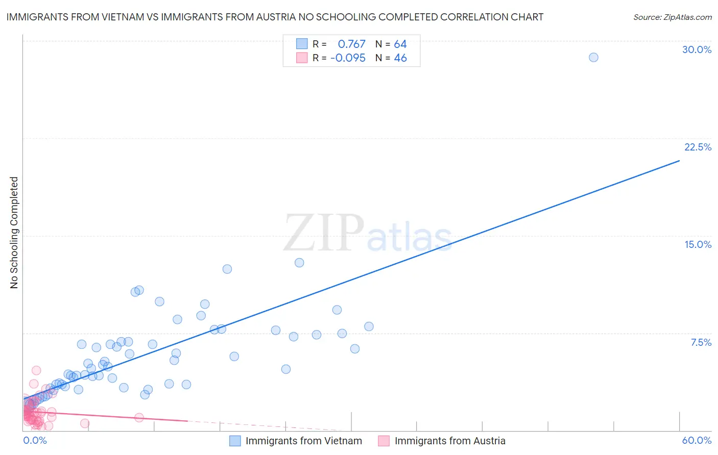 Immigrants from Vietnam vs Immigrants from Austria No Schooling Completed