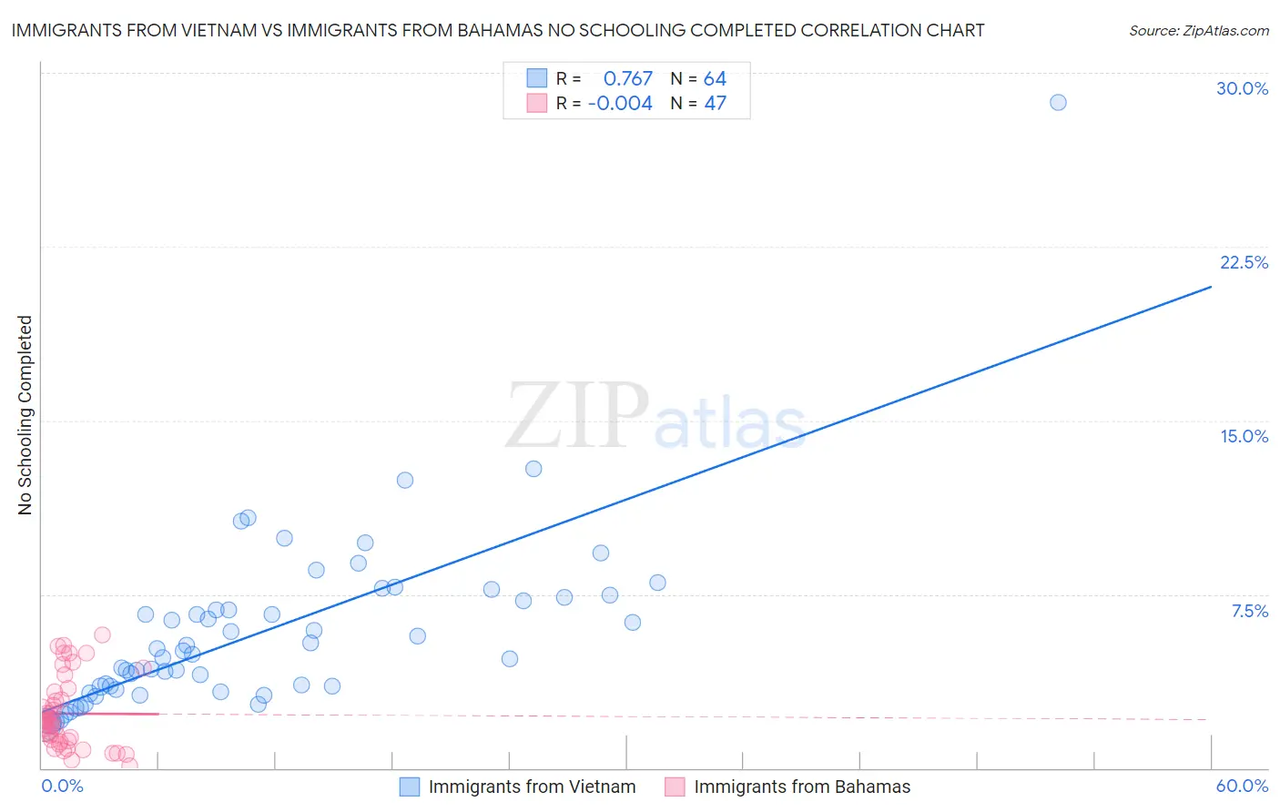 Immigrants from Vietnam vs Immigrants from Bahamas No Schooling Completed