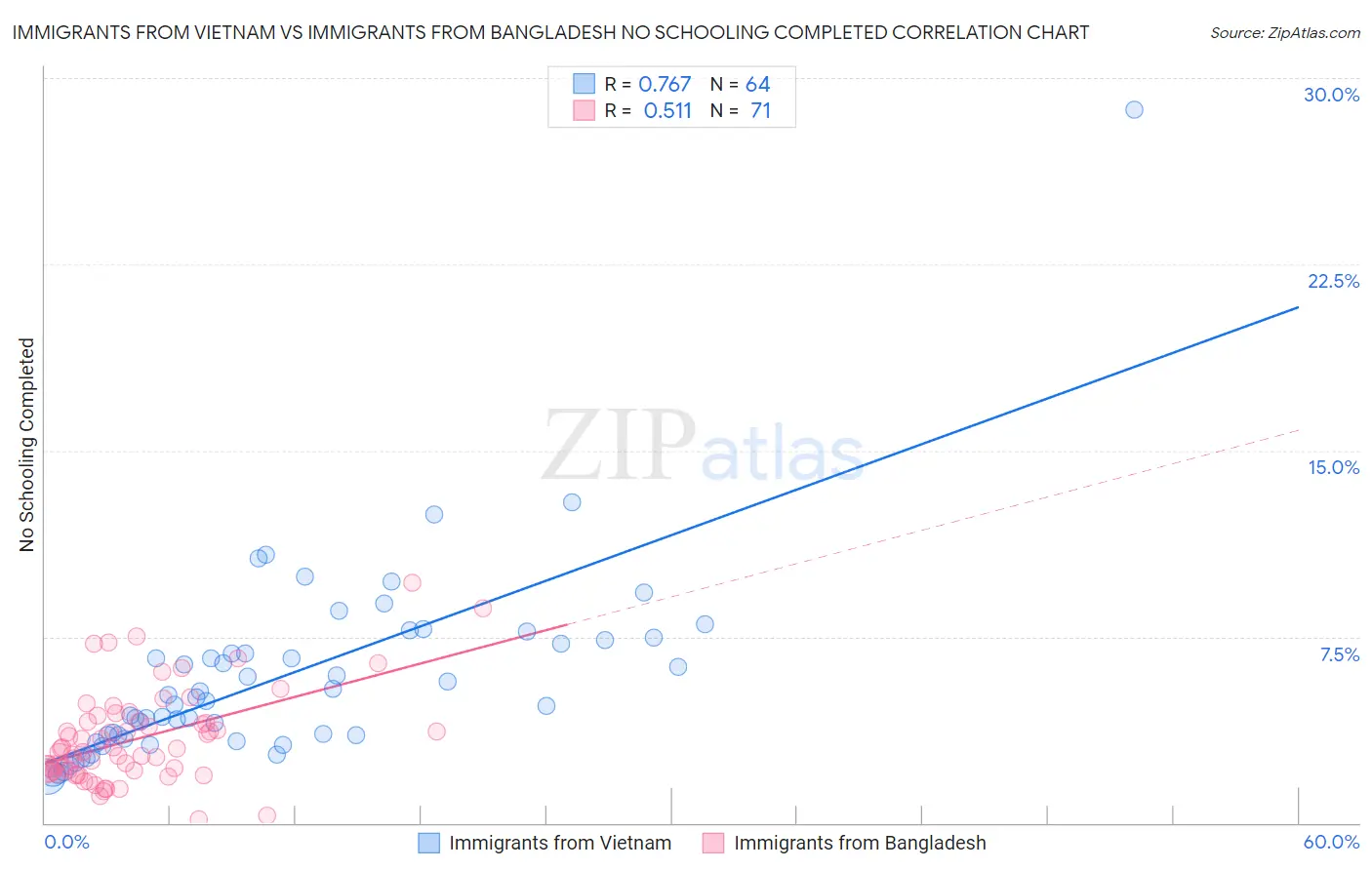 Immigrants from Vietnam vs Immigrants from Bangladesh No Schooling Completed