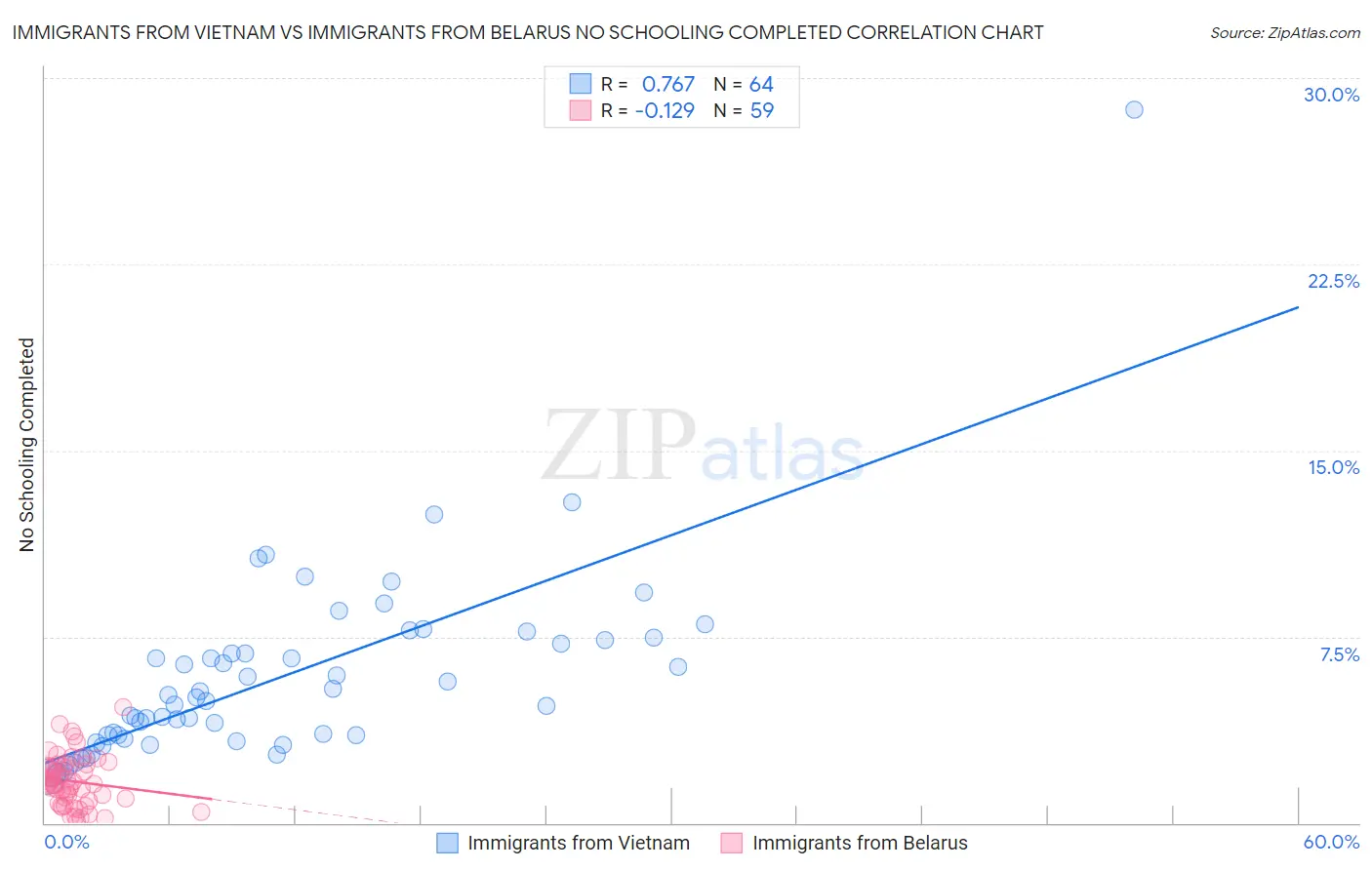 Immigrants from Vietnam vs Immigrants from Belarus No Schooling Completed